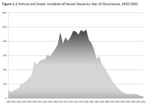 Reported incidents of clerical sexual abuse in the United States between 1950 and 2002, showing peak in late 1970s and decline from early 1980s.